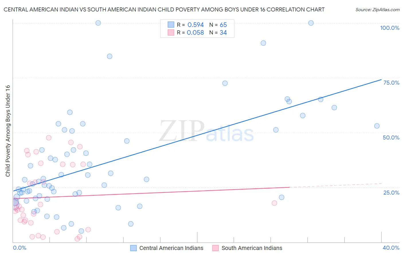 Central American Indian vs South American Indian Child Poverty Among Boys Under 16