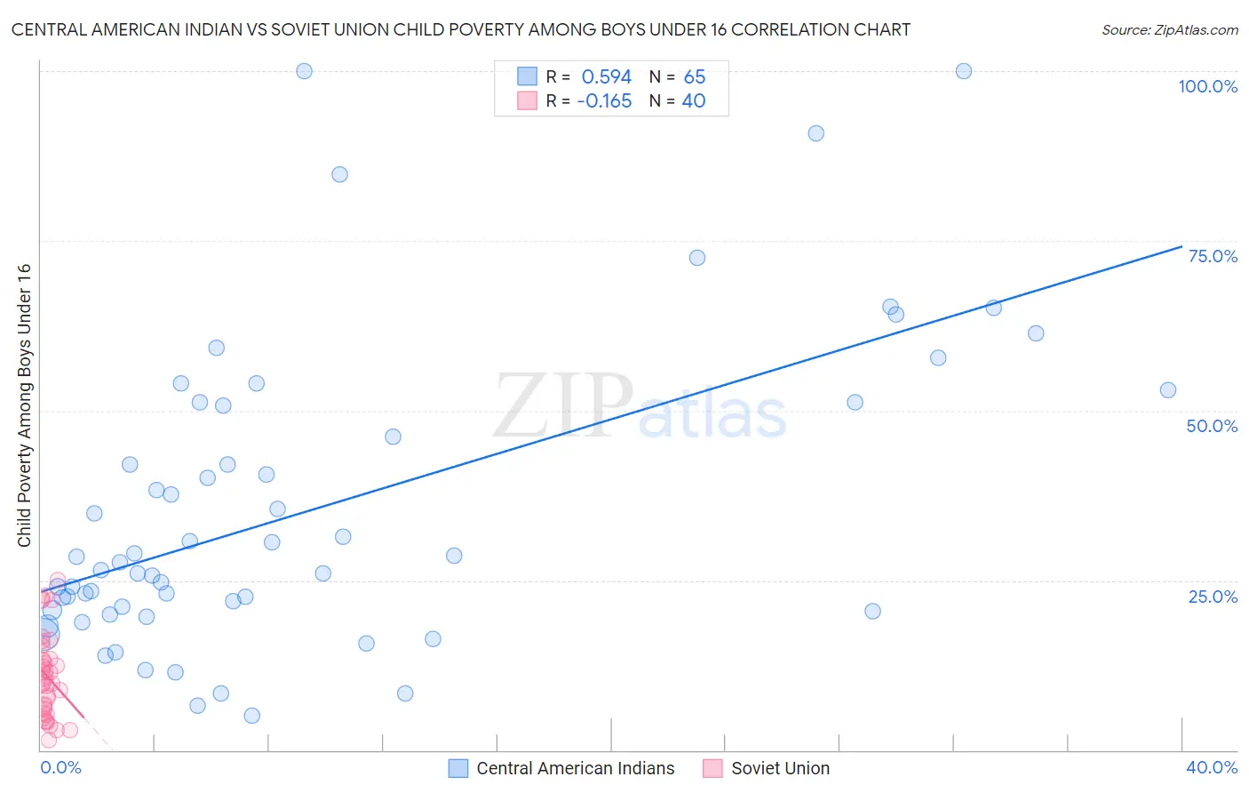 Central American Indian vs Soviet Union Child Poverty Among Boys Under 16