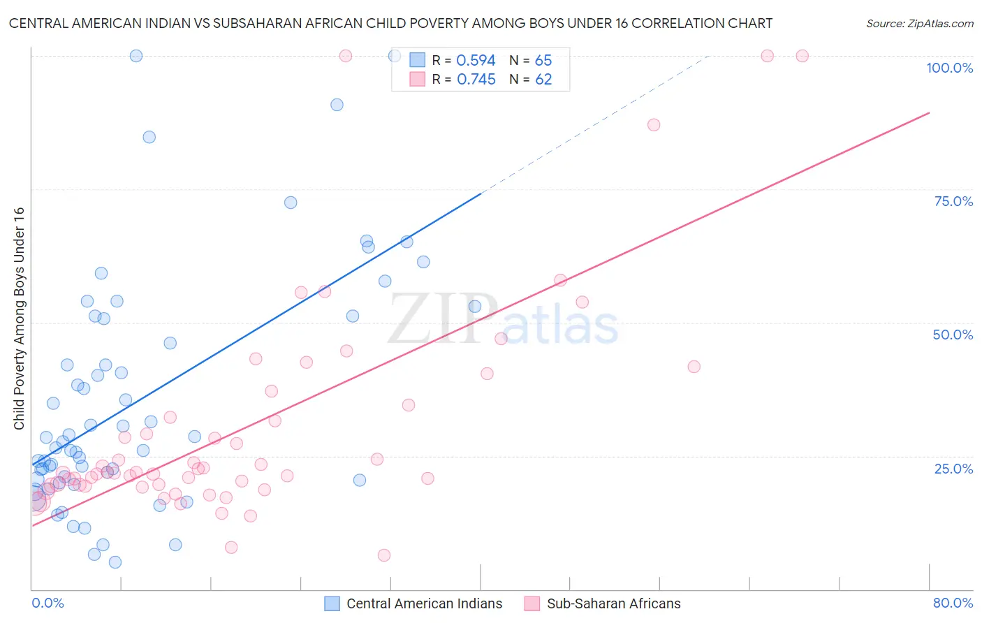 Central American Indian vs Subsaharan African Child Poverty Among Boys Under 16