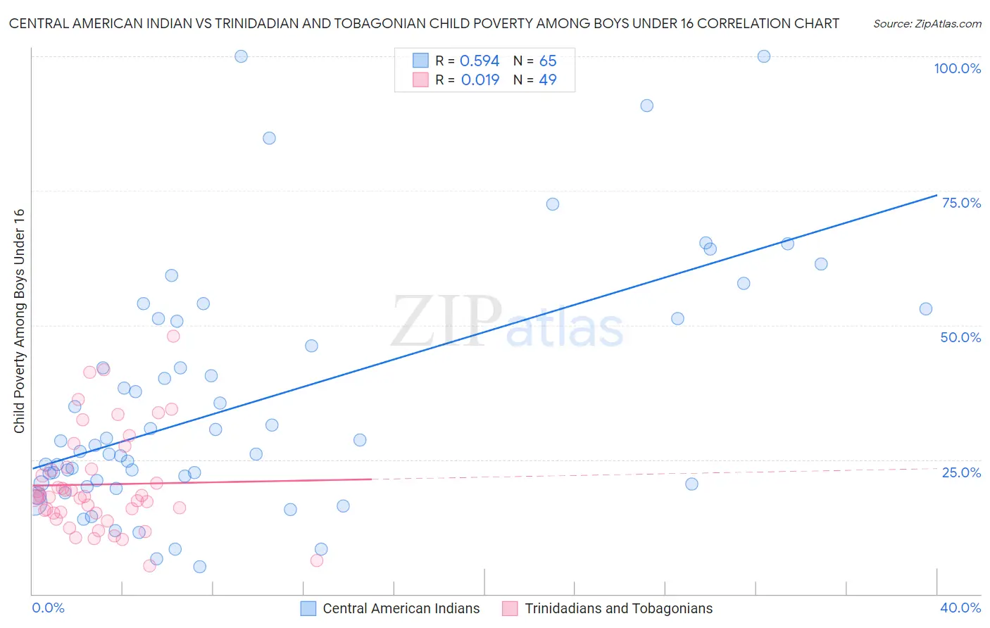 Central American Indian vs Trinidadian and Tobagonian Child Poverty Among Boys Under 16