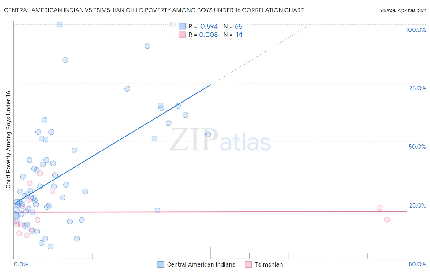 Central American Indian vs Tsimshian Child Poverty Among Boys Under 16