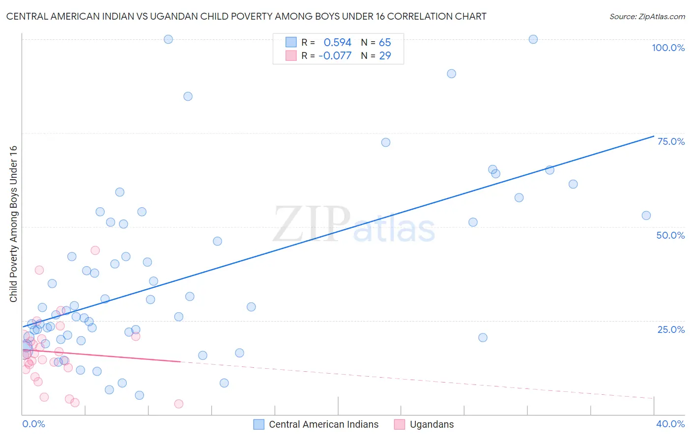 Central American Indian vs Ugandan Child Poverty Among Boys Under 16