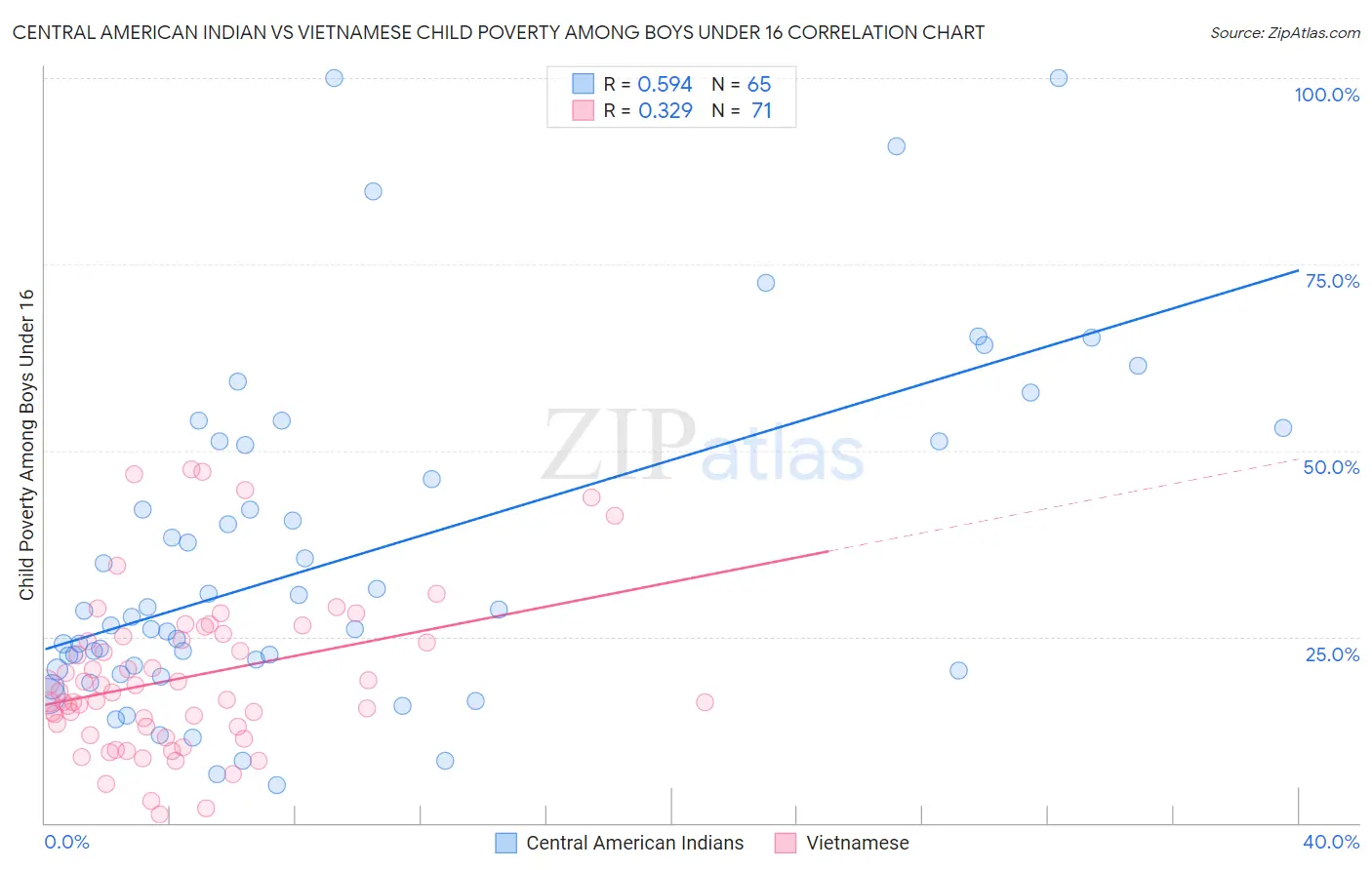 Central American Indian vs Vietnamese Child Poverty Among Boys Under 16