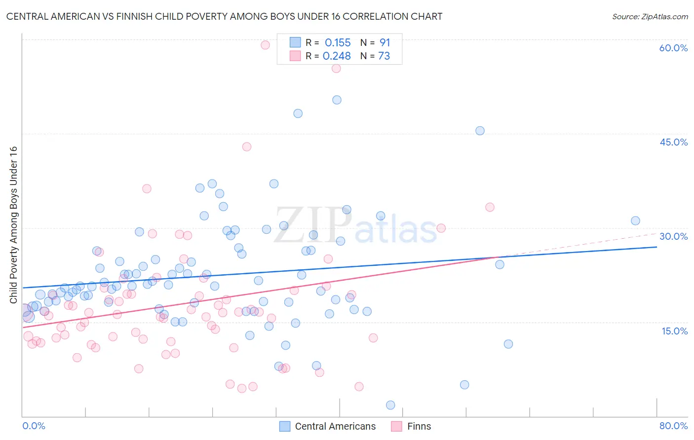 Central American vs Finnish Child Poverty Among Boys Under 16