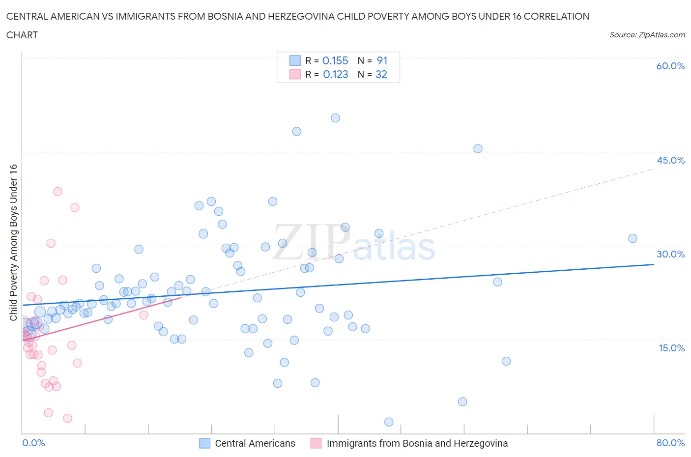 Central American vs Immigrants from Bosnia and Herzegovina Child Poverty Among Boys Under 16