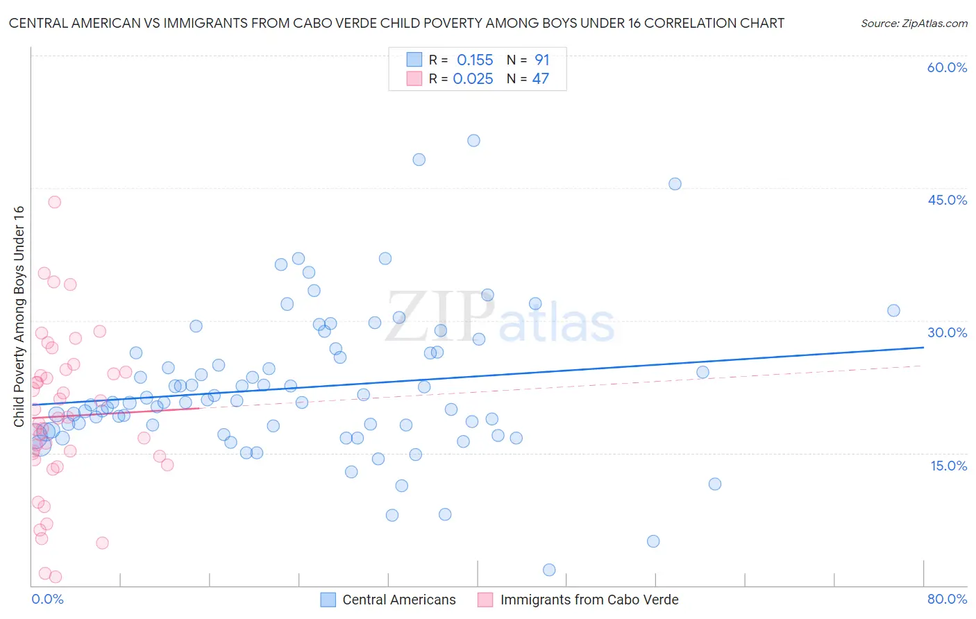 Central American vs Immigrants from Cabo Verde Child Poverty Among Boys Under 16