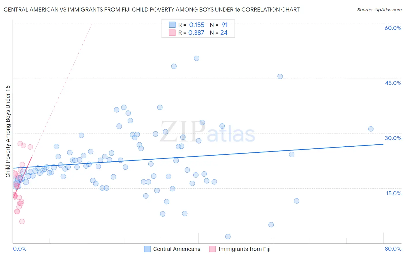 Central American vs Immigrants from Fiji Child Poverty Among Boys Under 16