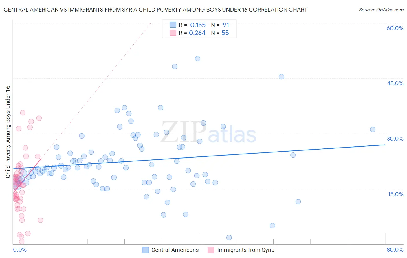 Central American vs Immigrants from Syria Child Poverty Among Boys Under 16
