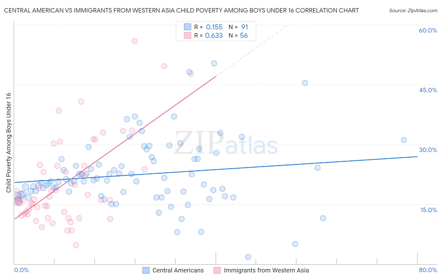 Central American vs Immigrants from Western Asia Child Poverty Among Boys Under 16