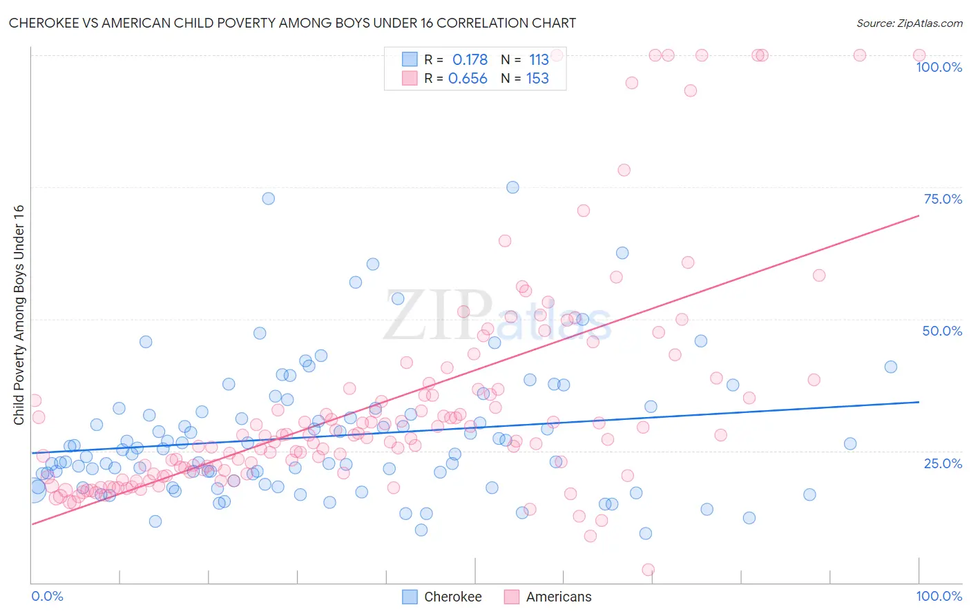 Cherokee vs American Child Poverty Among Boys Under 16