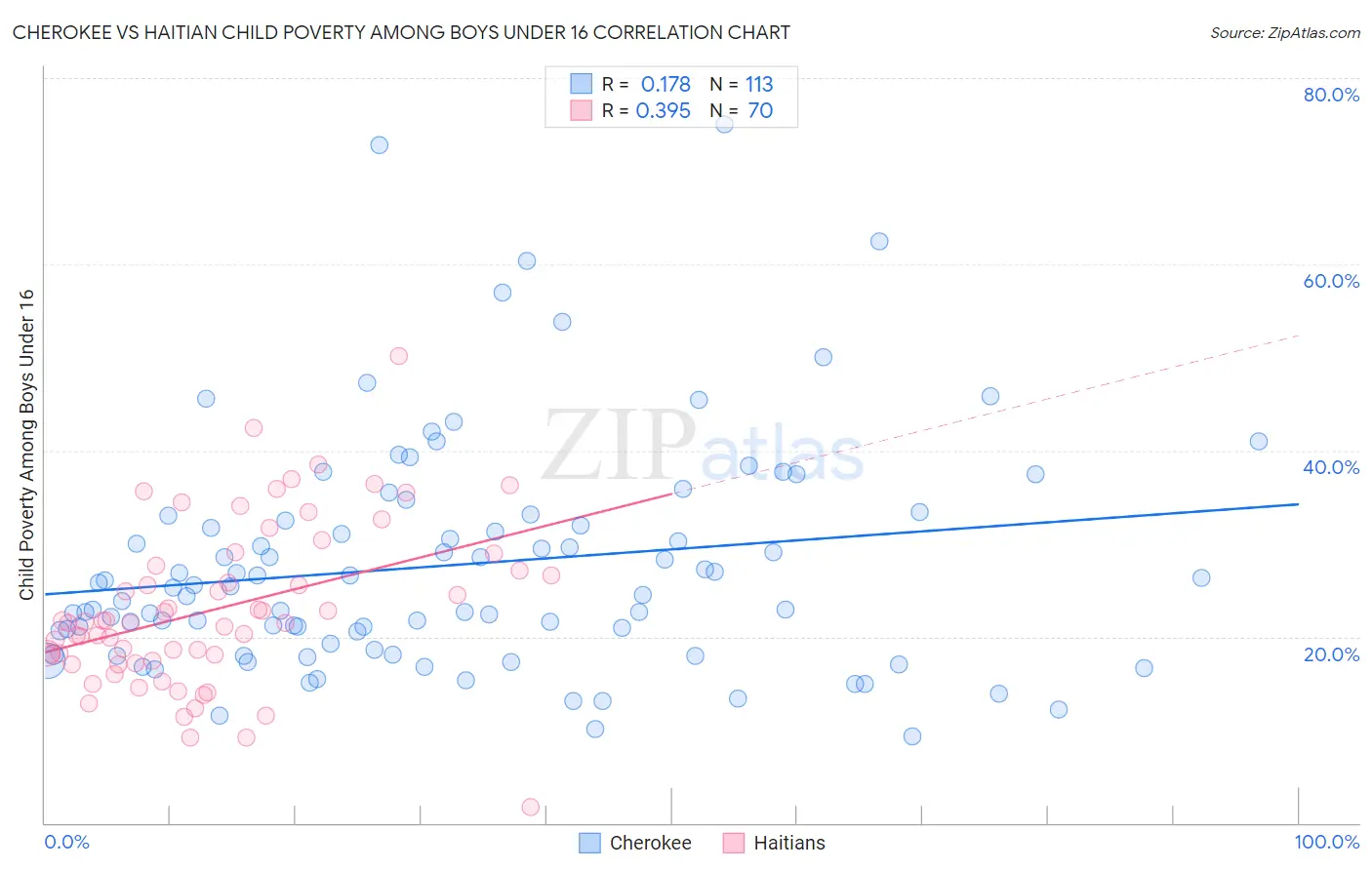 Cherokee vs Haitian Child Poverty Among Boys Under 16