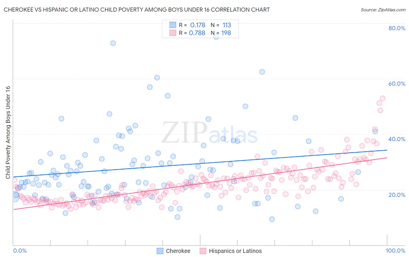 Cherokee vs Hispanic or Latino Child Poverty Among Boys Under 16