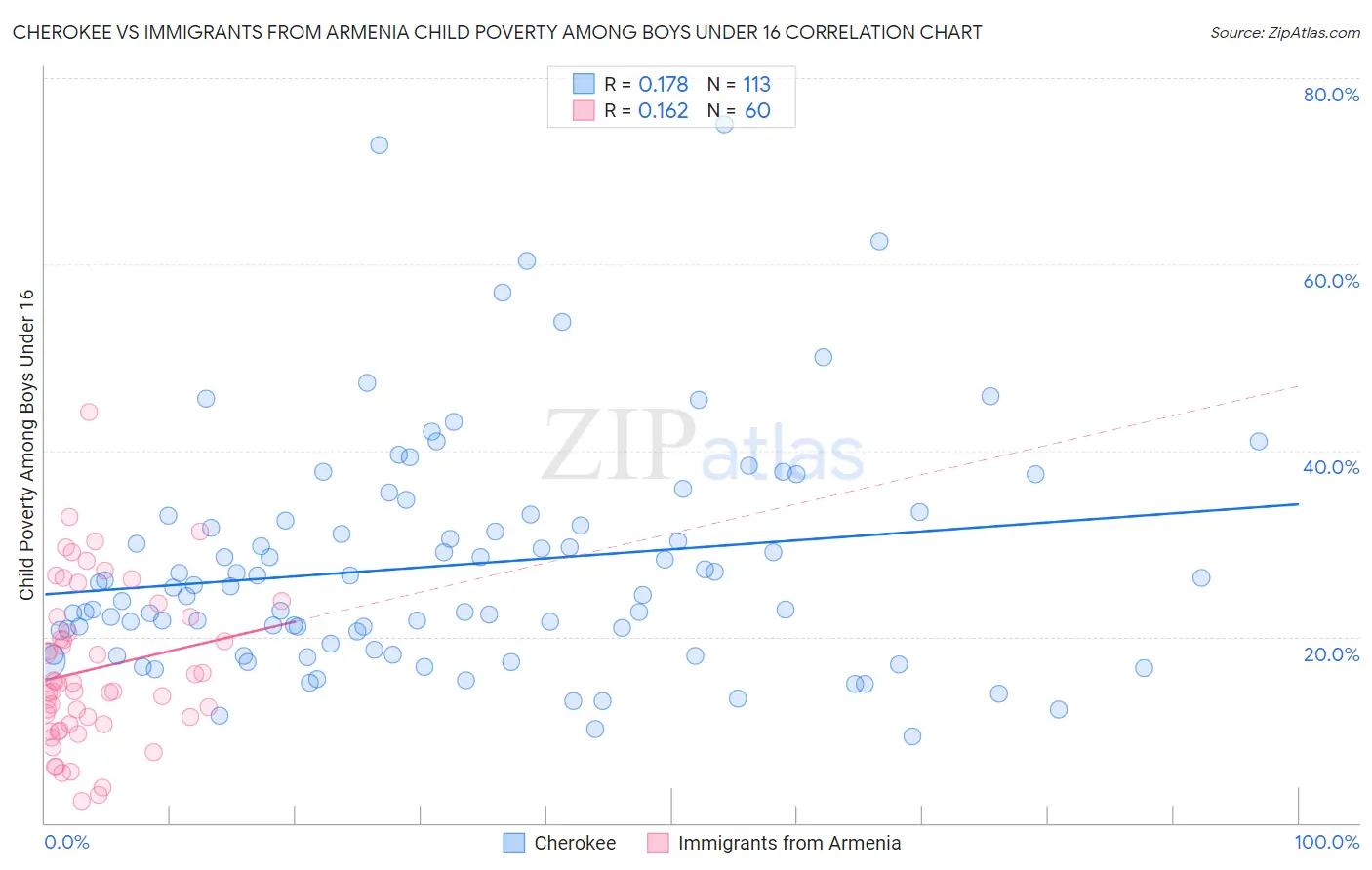 Cherokee vs Immigrants from Armenia Child Poverty Among Boys Under 16