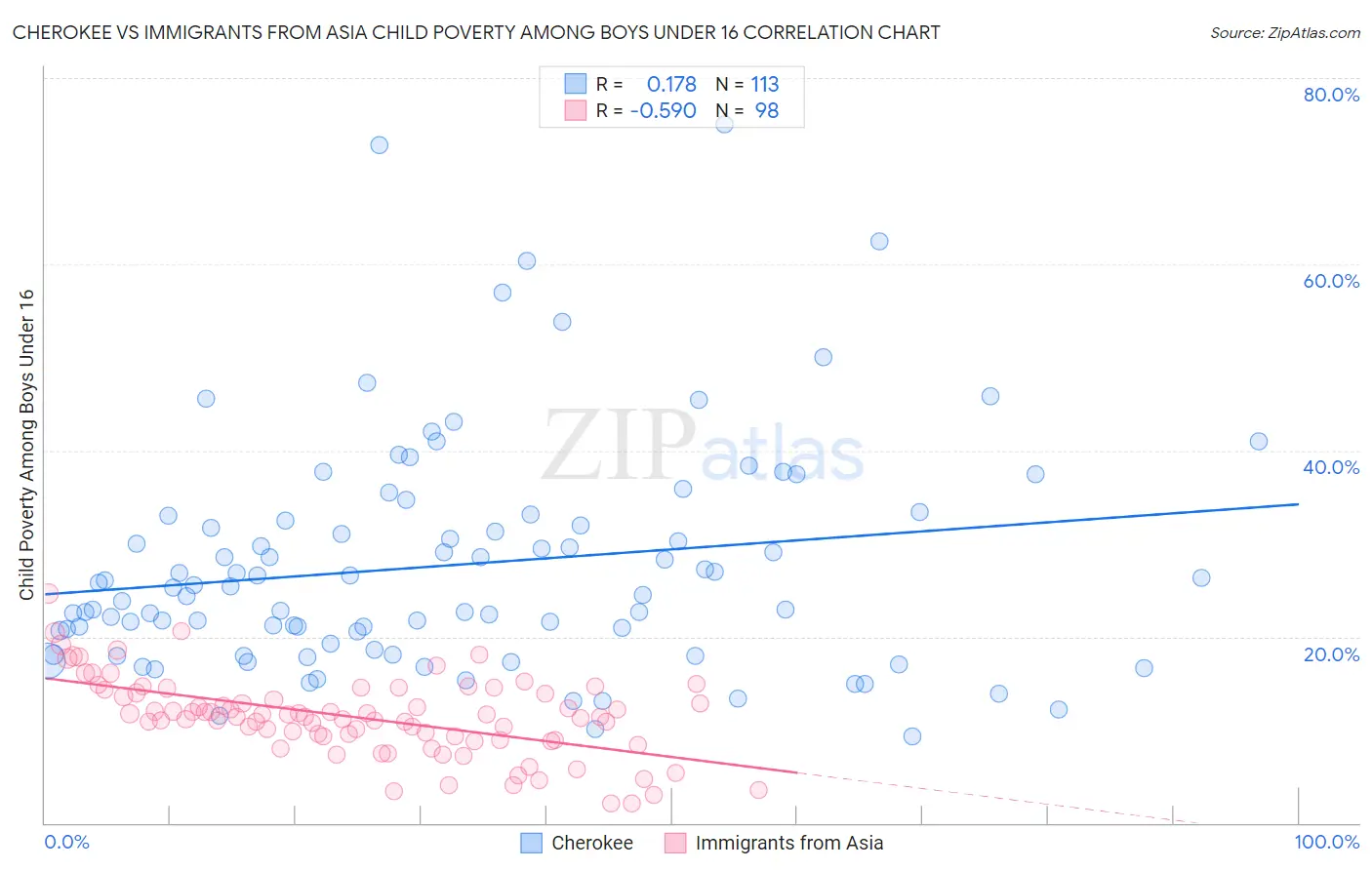 Cherokee vs Immigrants from Asia Child Poverty Among Boys Under 16