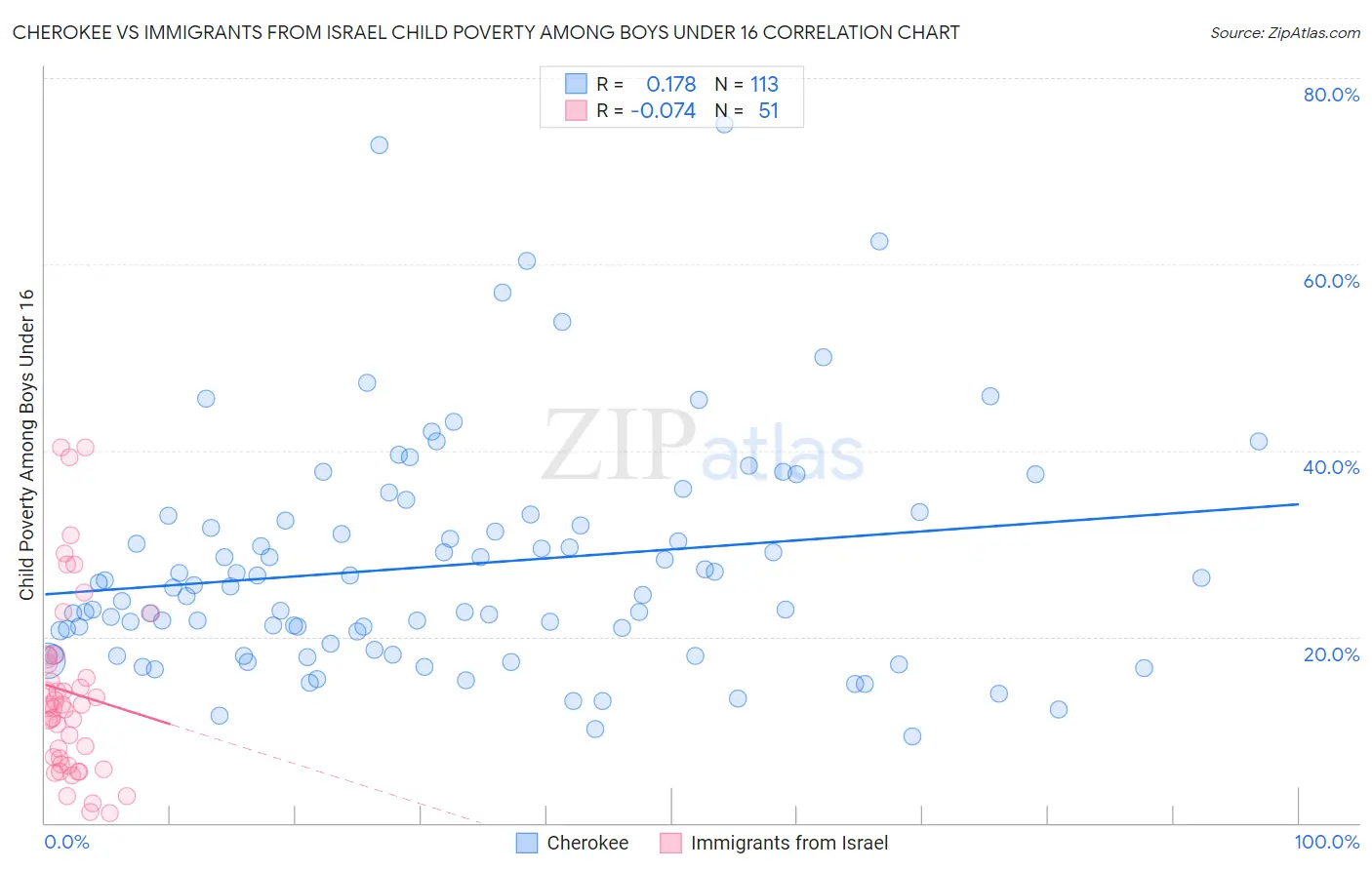 Cherokee vs Immigrants from Israel Child Poverty Among Boys Under 16