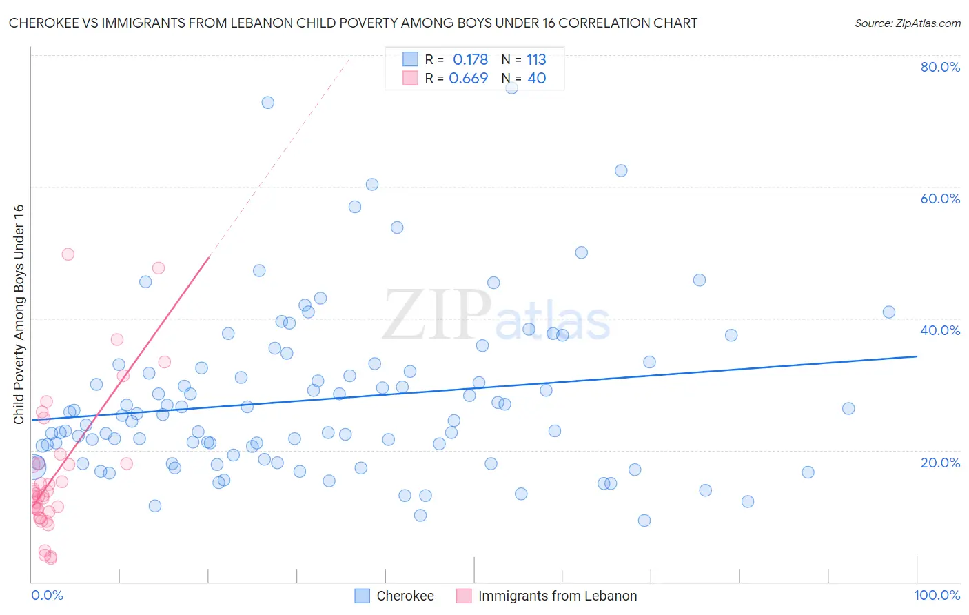 Cherokee vs Immigrants from Lebanon Child Poverty Among Boys Under 16