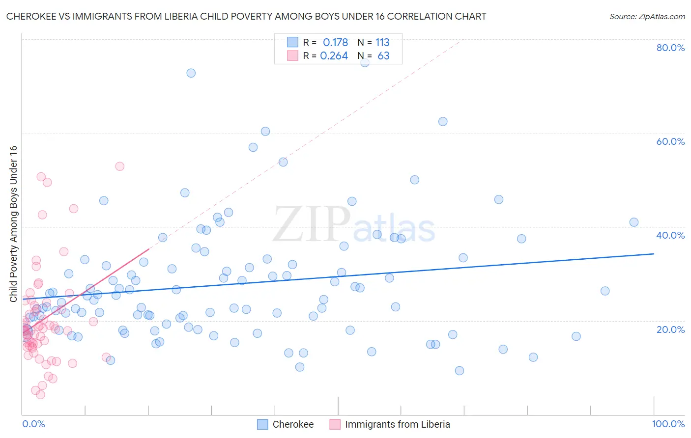 Cherokee vs Immigrants from Liberia Child Poverty Among Boys Under 16