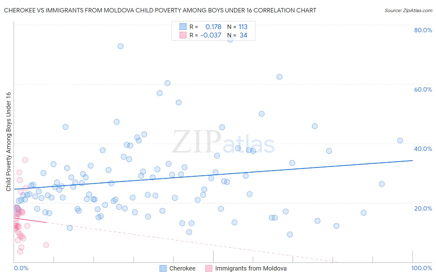 Cherokee vs Immigrants from Moldova Child Poverty Among Boys Under 16