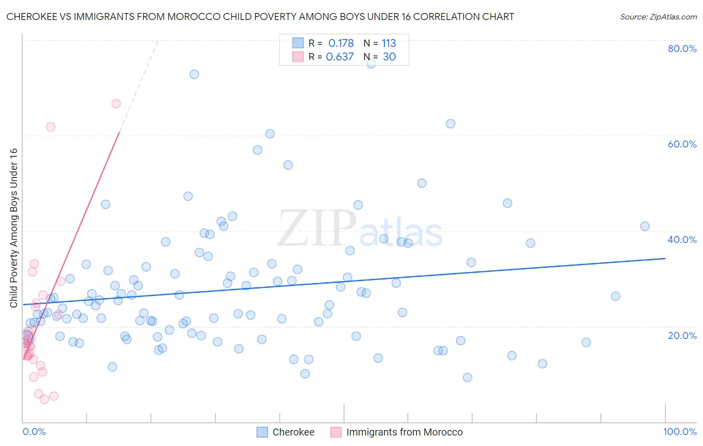 Cherokee vs Immigrants from Morocco Child Poverty Among Boys Under 16