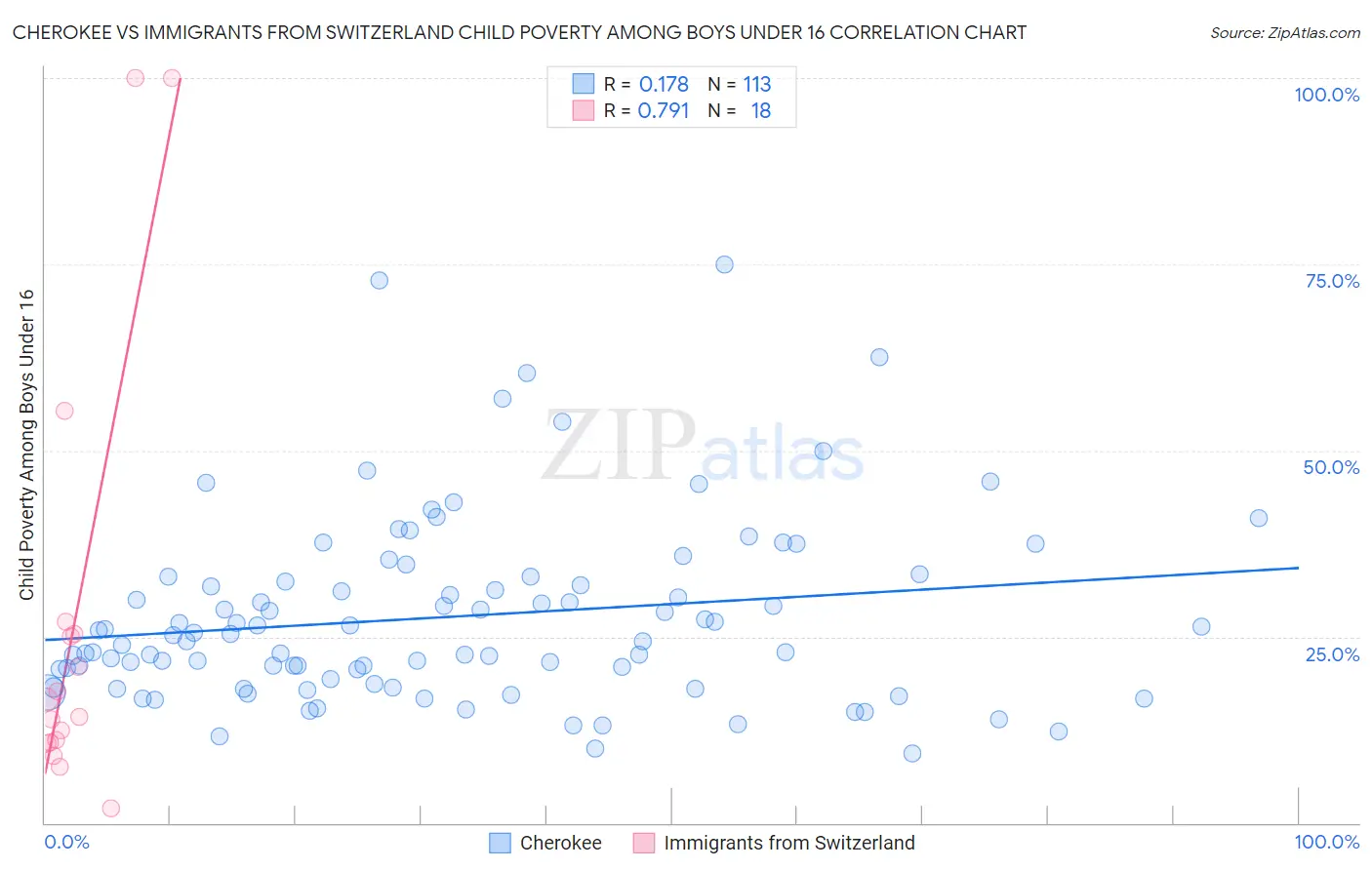 Cherokee vs Immigrants from Switzerland Child Poverty Among Boys Under 16