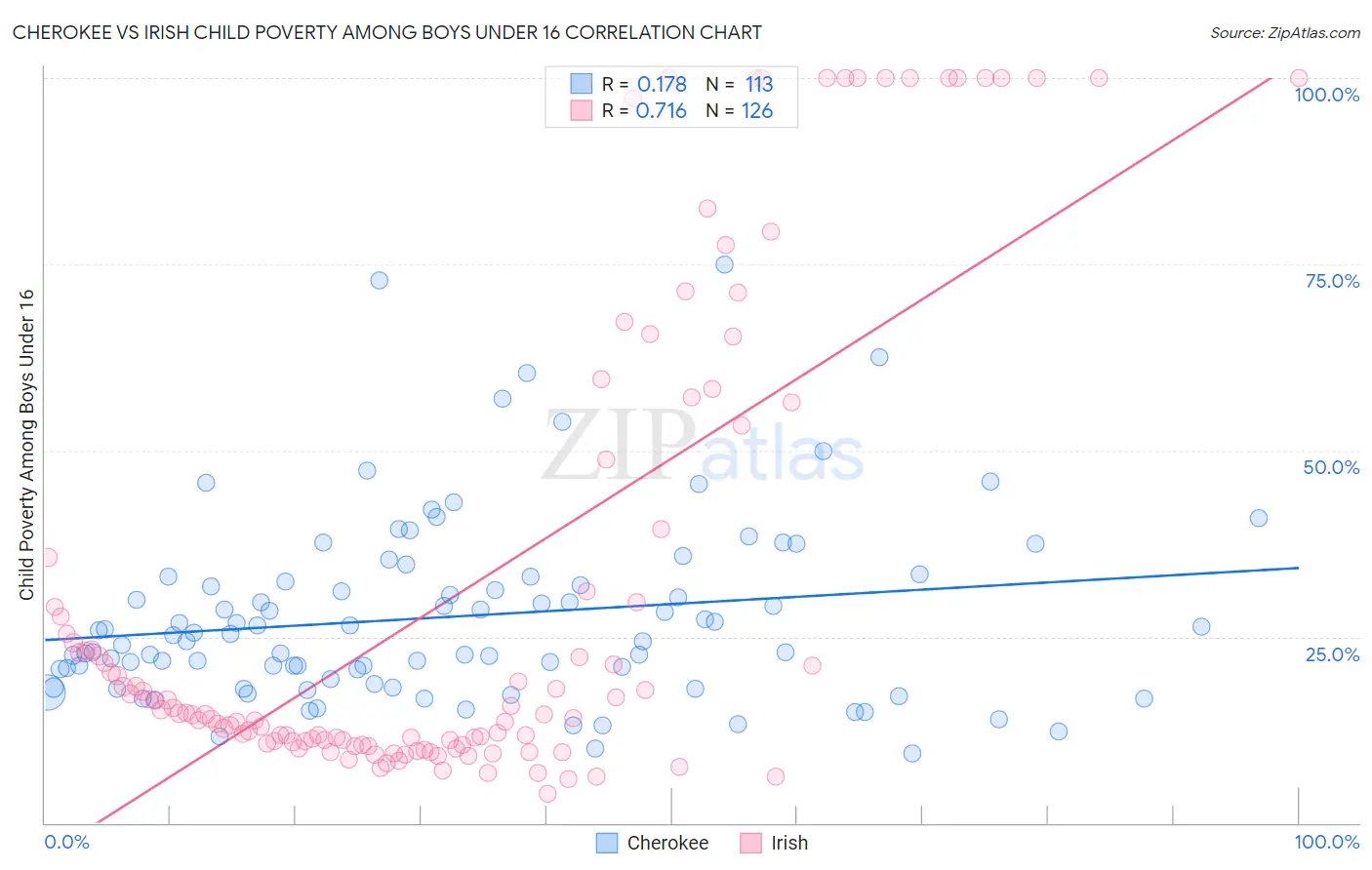 Cherokee vs Irish Child Poverty Among Boys Under 16