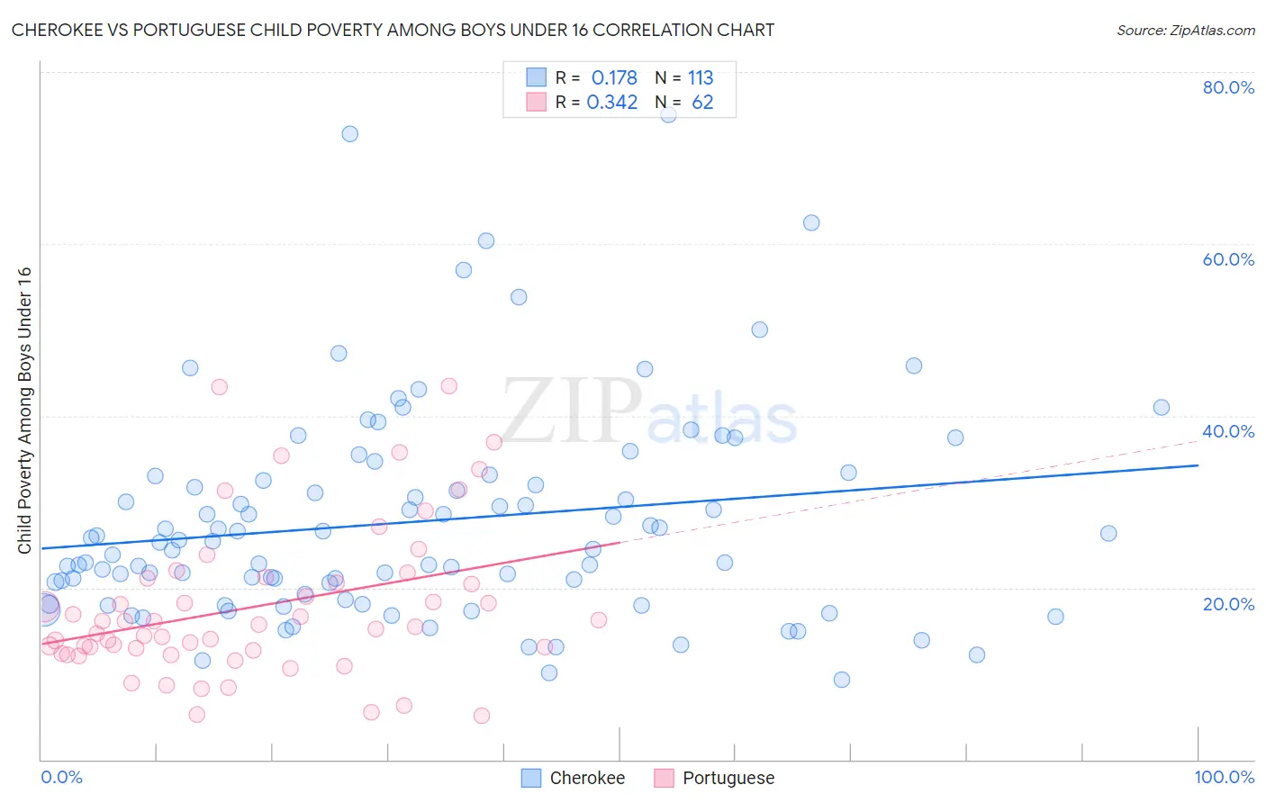 Cherokee vs Portuguese Child Poverty Among Boys Under 16