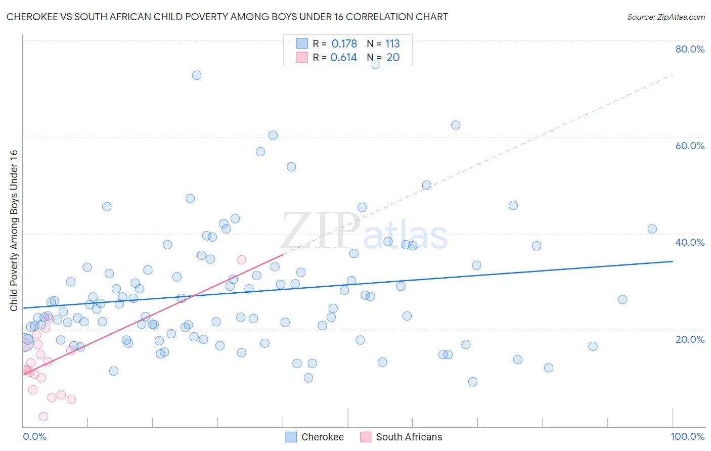 Cherokee vs South African Child Poverty Among Boys Under 16