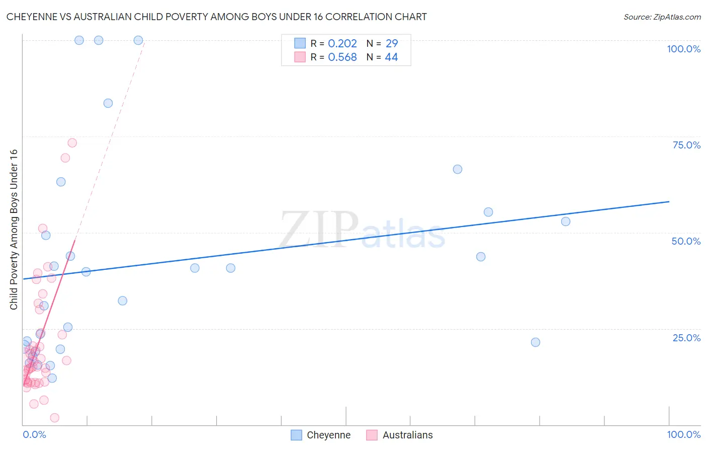 Cheyenne vs Australian Child Poverty Among Boys Under 16