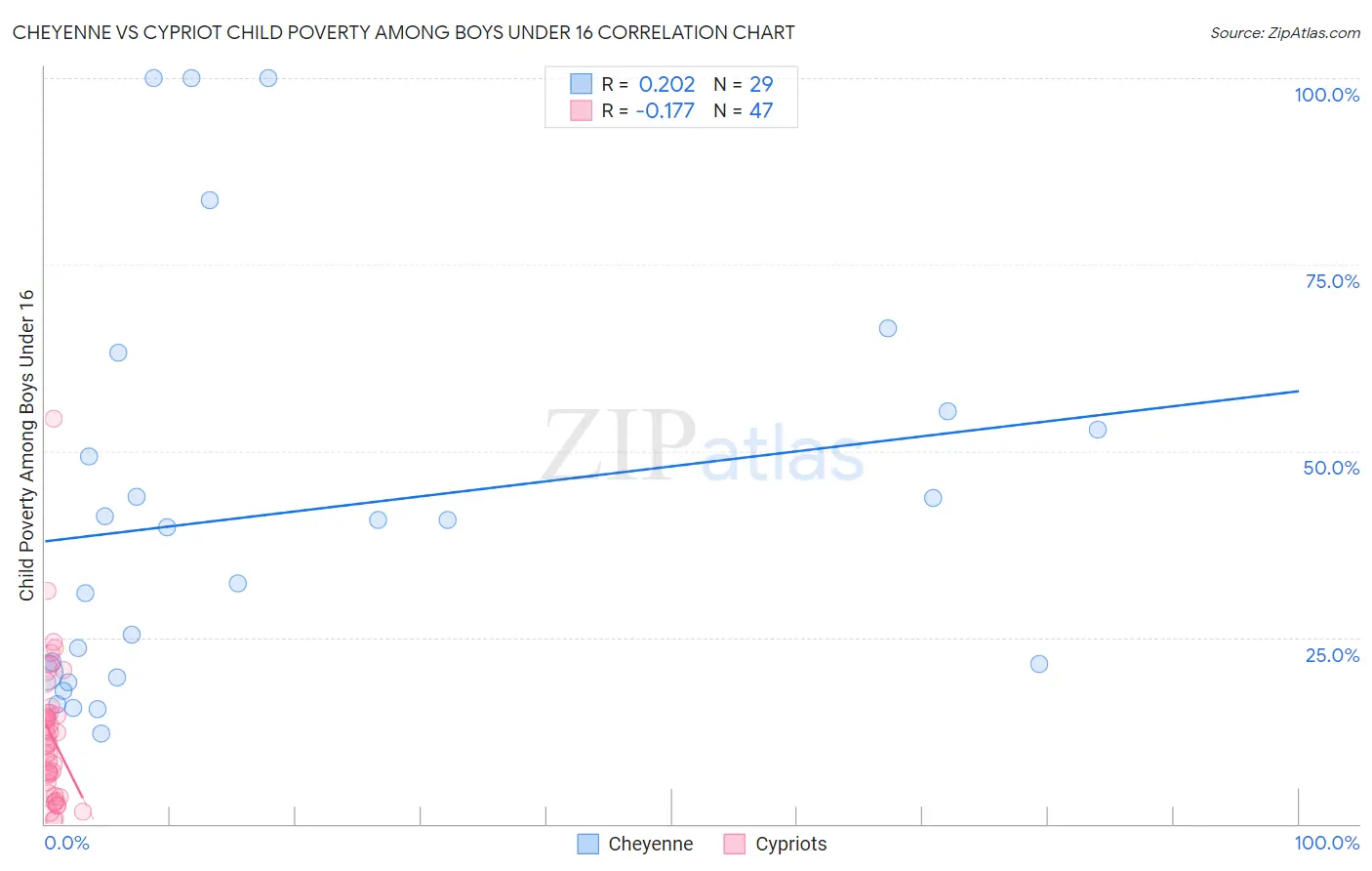 Cheyenne vs Cypriot Child Poverty Among Boys Under 16