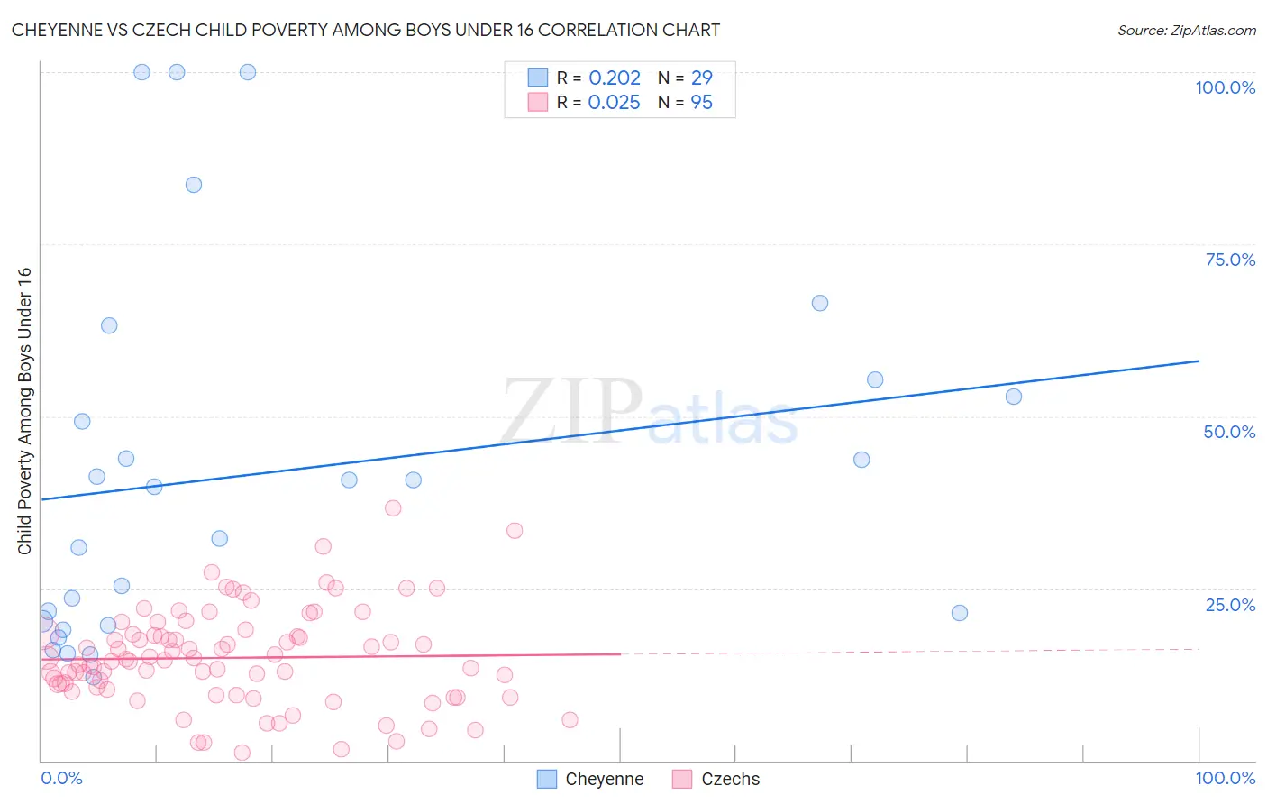 Cheyenne vs Czech Child Poverty Among Boys Under 16