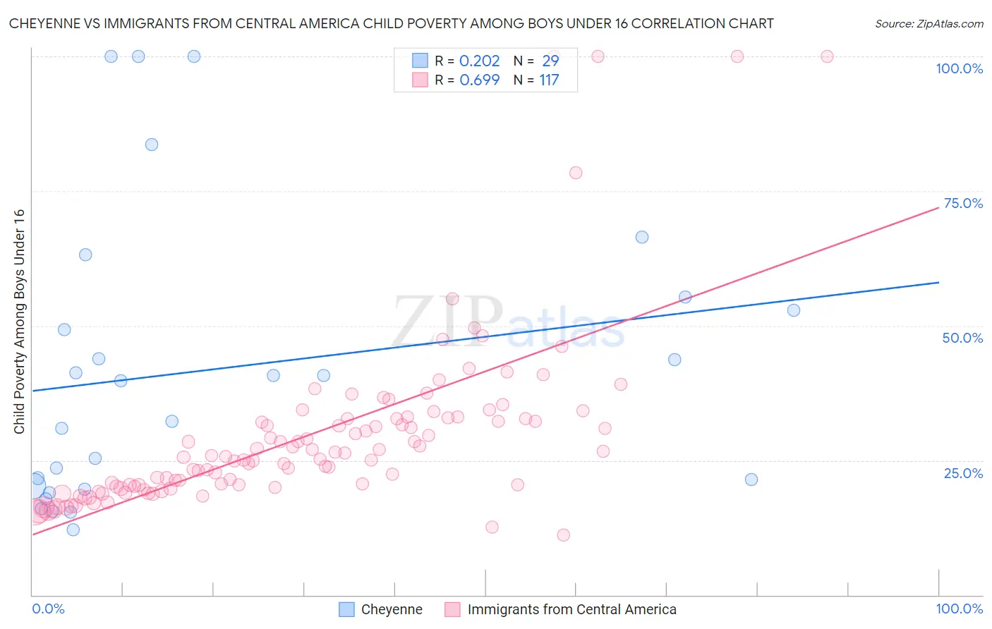 Cheyenne vs Immigrants from Central America Child Poverty Among Boys Under 16