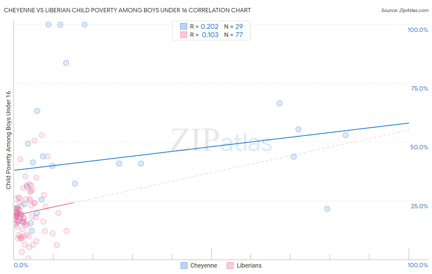 Cheyenne vs Liberian Child Poverty Among Boys Under 16