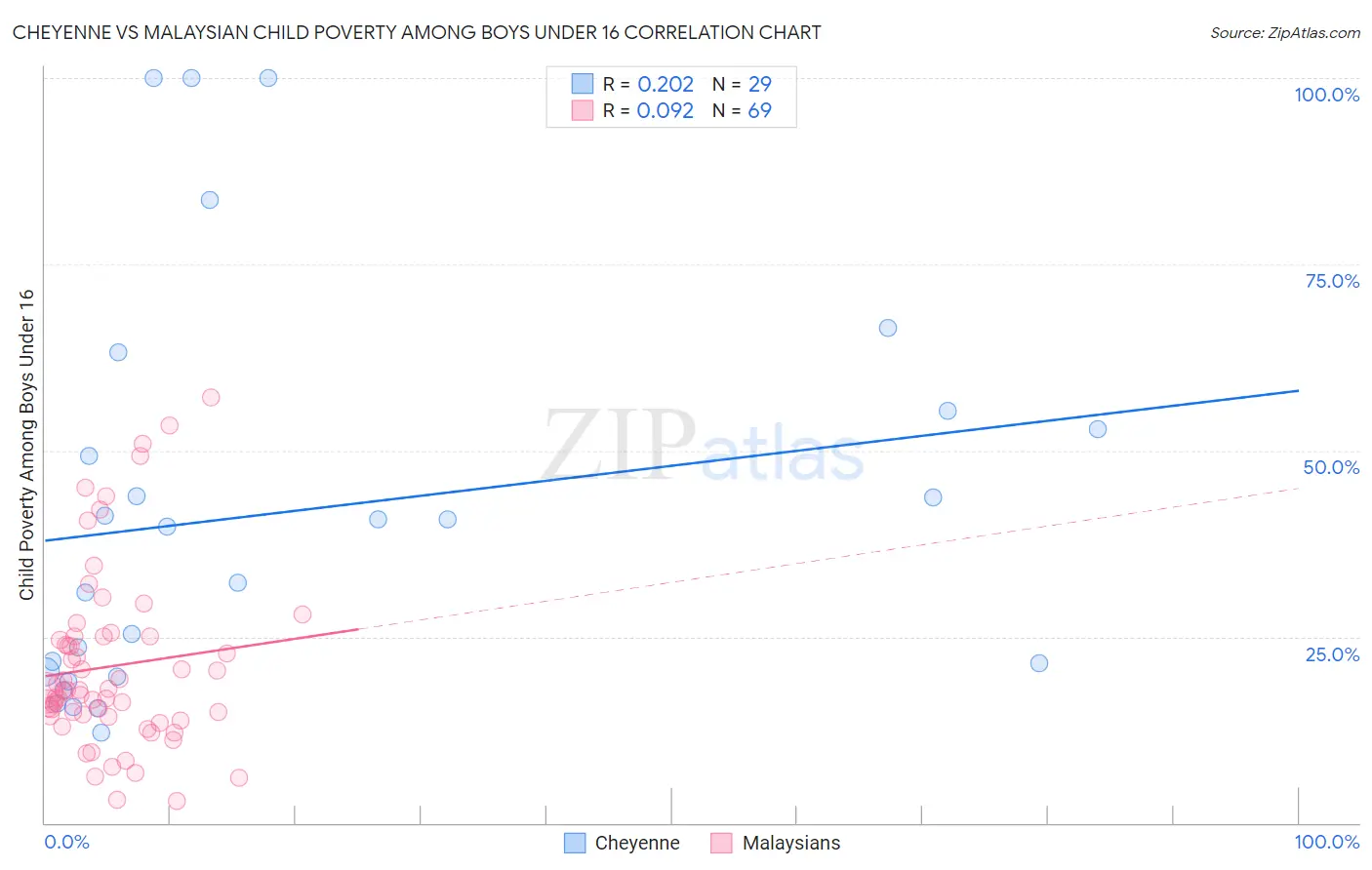 Cheyenne vs Malaysian Child Poverty Among Boys Under 16