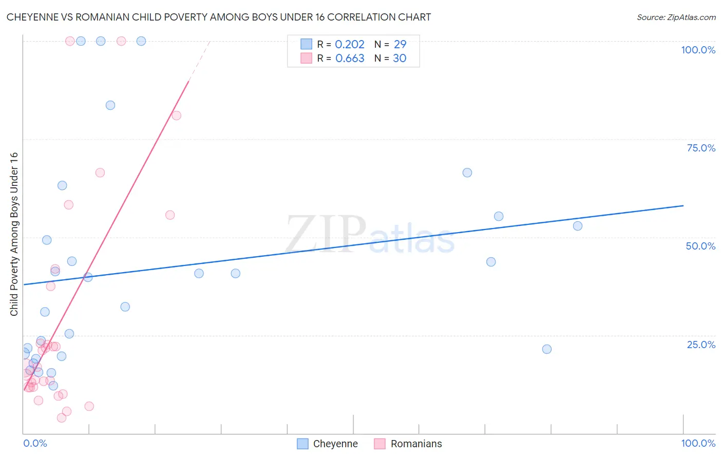 Cheyenne vs Romanian Child Poverty Among Boys Under 16