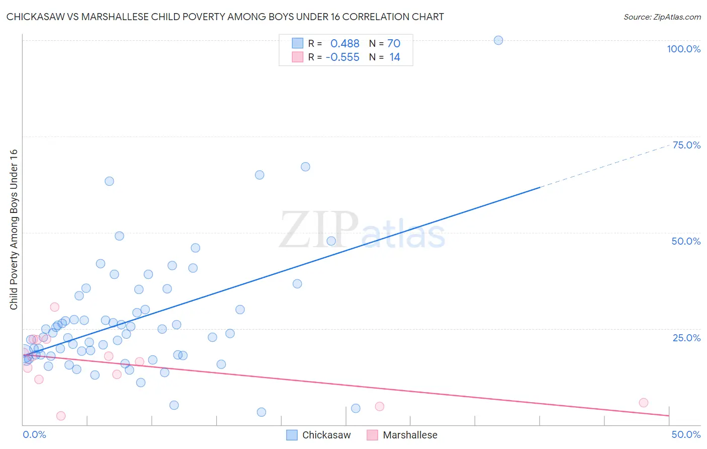 Chickasaw vs Marshallese Child Poverty Among Boys Under 16