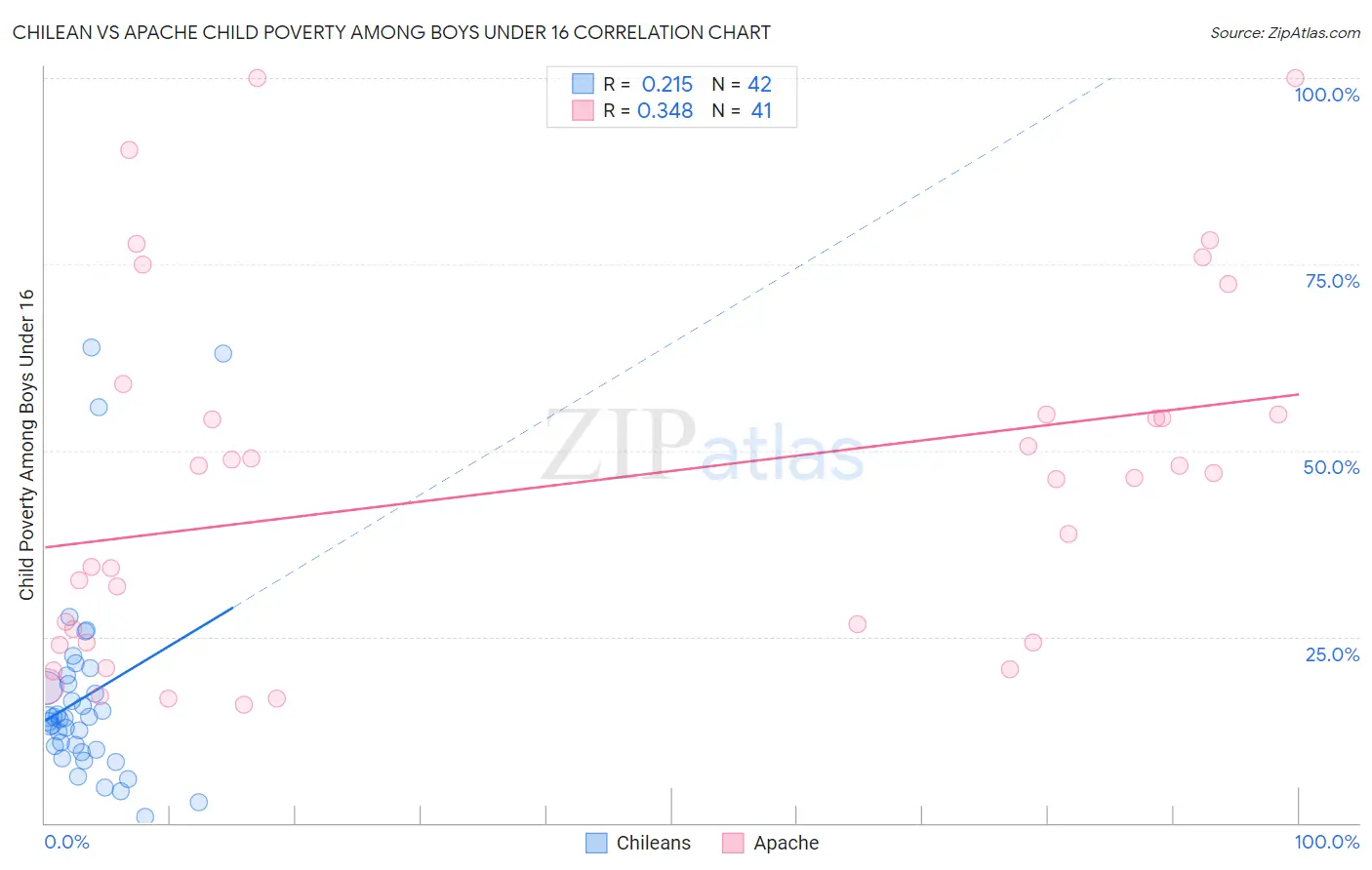 Chilean vs Apache Child Poverty Among Boys Under 16