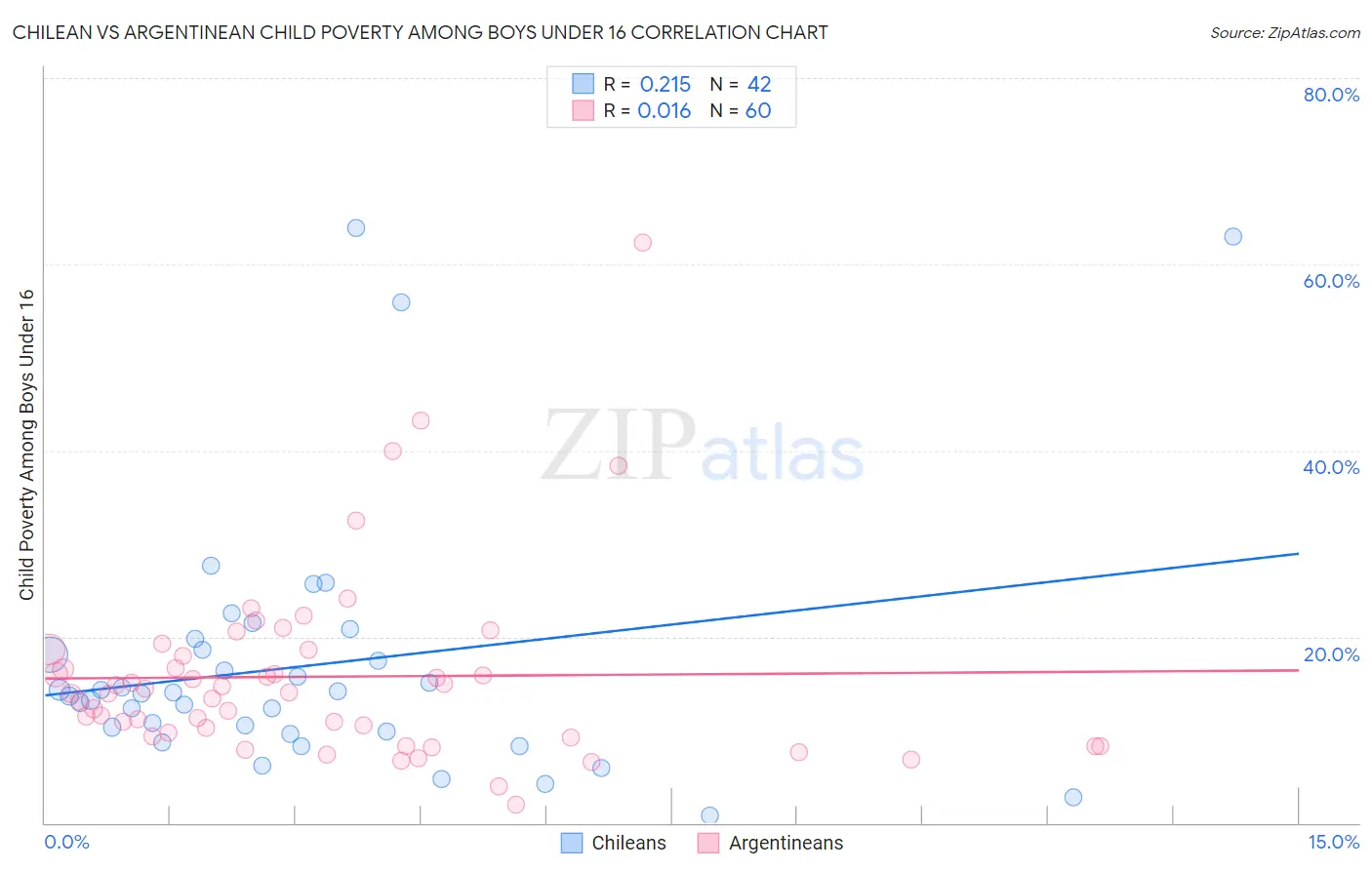 Chilean vs Argentinean Child Poverty Among Boys Under 16