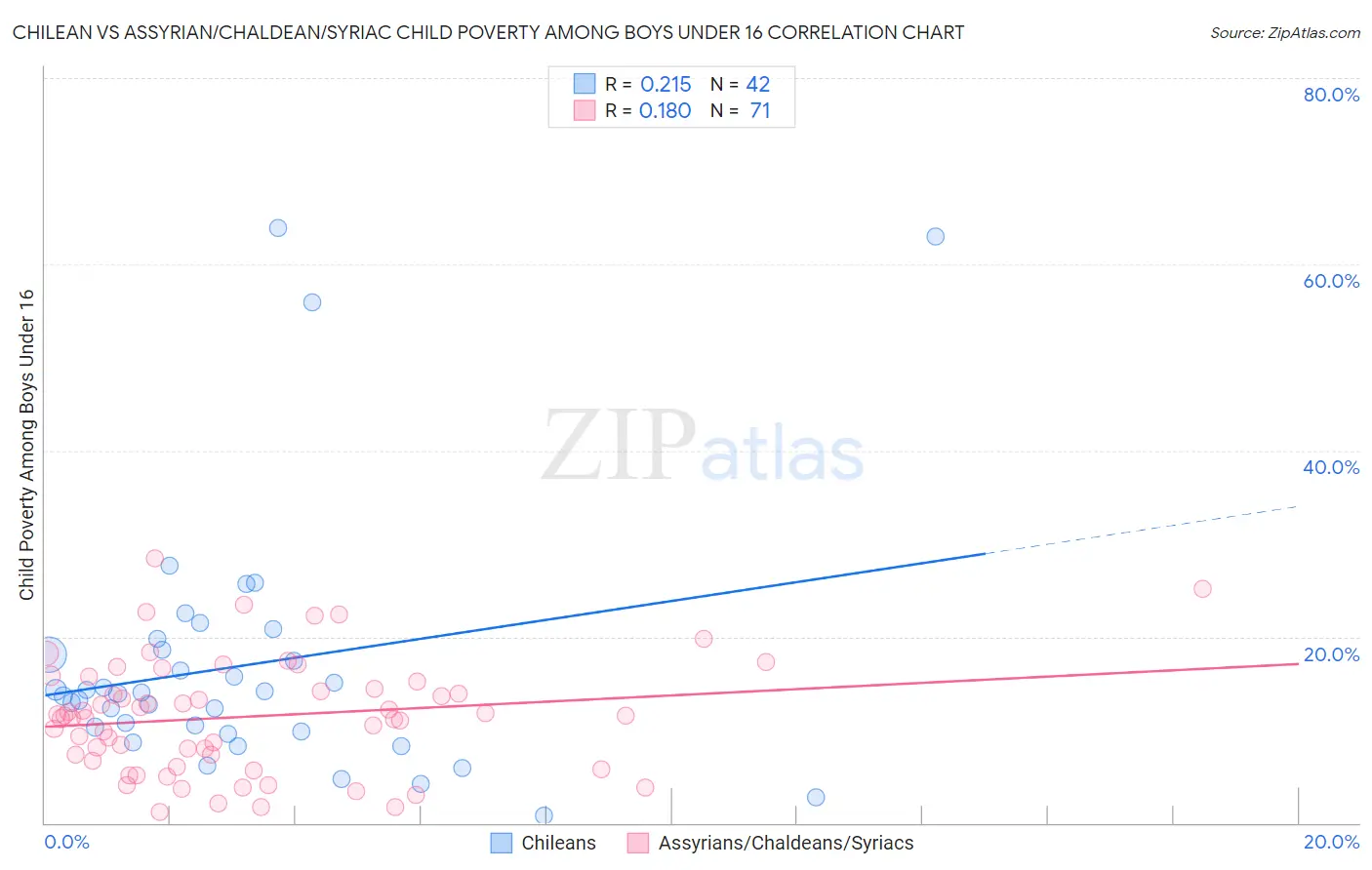 Chilean vs Assyrian/Chaldean/Syriac Child Poverty Among Boys Under 16