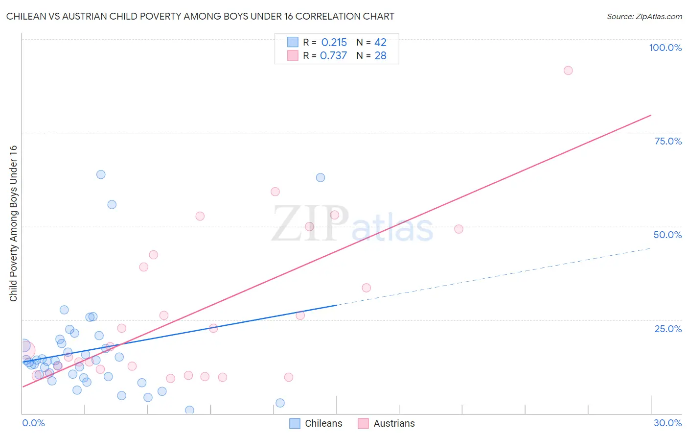 Chilean vs Austrian Child Poverty Among Boys Under 16