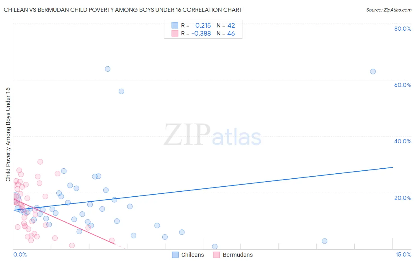 Chilean vs Bermudan Child Poverty Among Boys Under 16