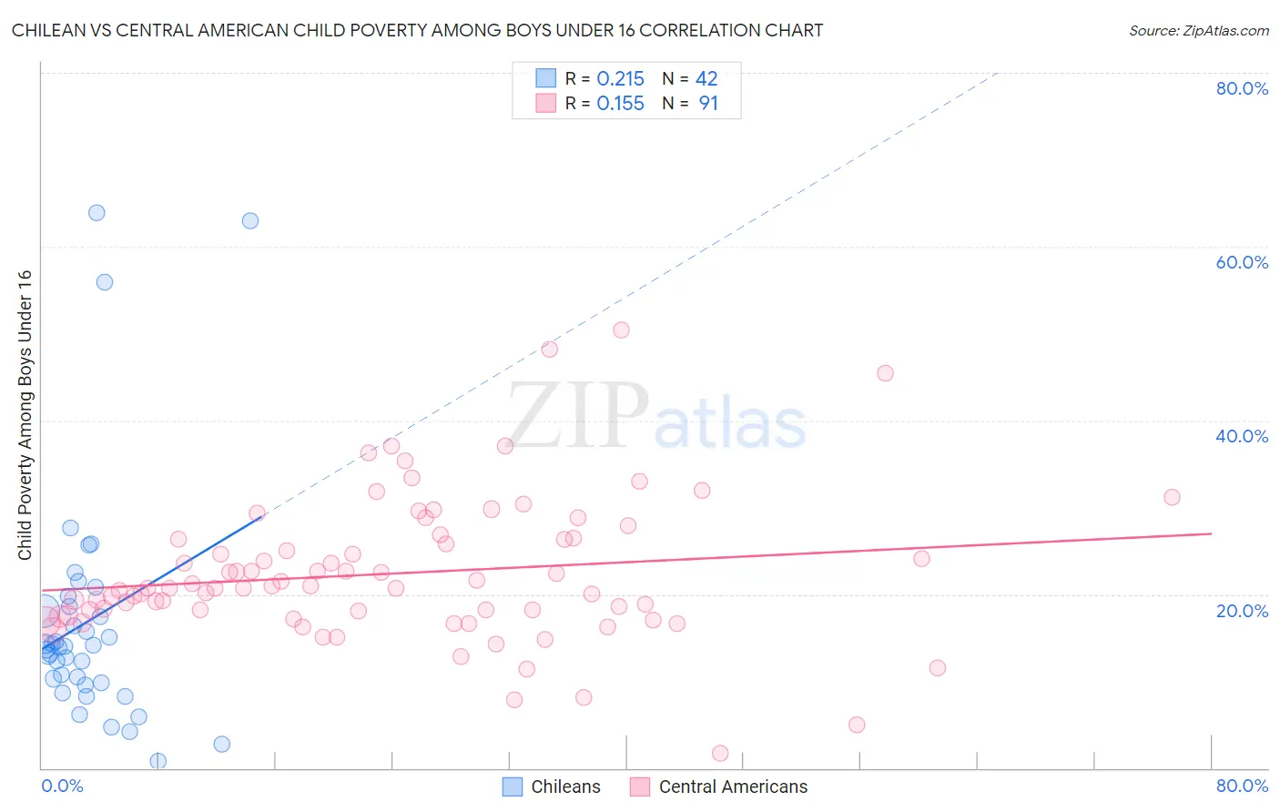 Chilean vs Central American Child Poverty Among Boys Under 16