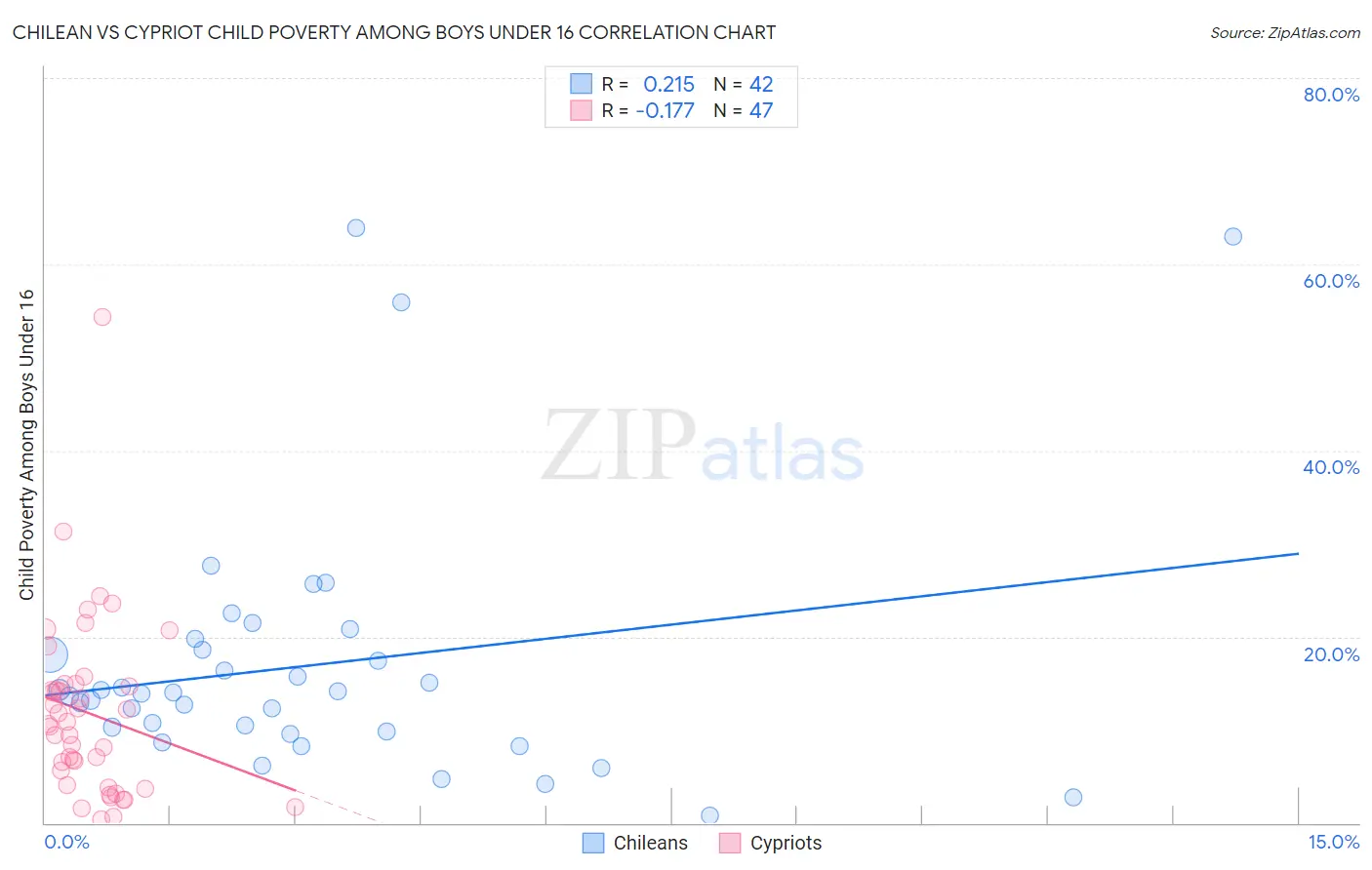 Chilean vs Cypriot Child Poverty Among Boys Under 16