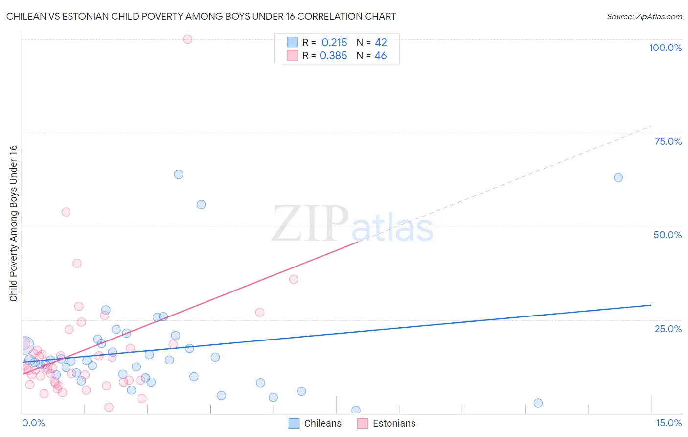 Chilean vs Estonian Child Poverty Among Boys Under 16