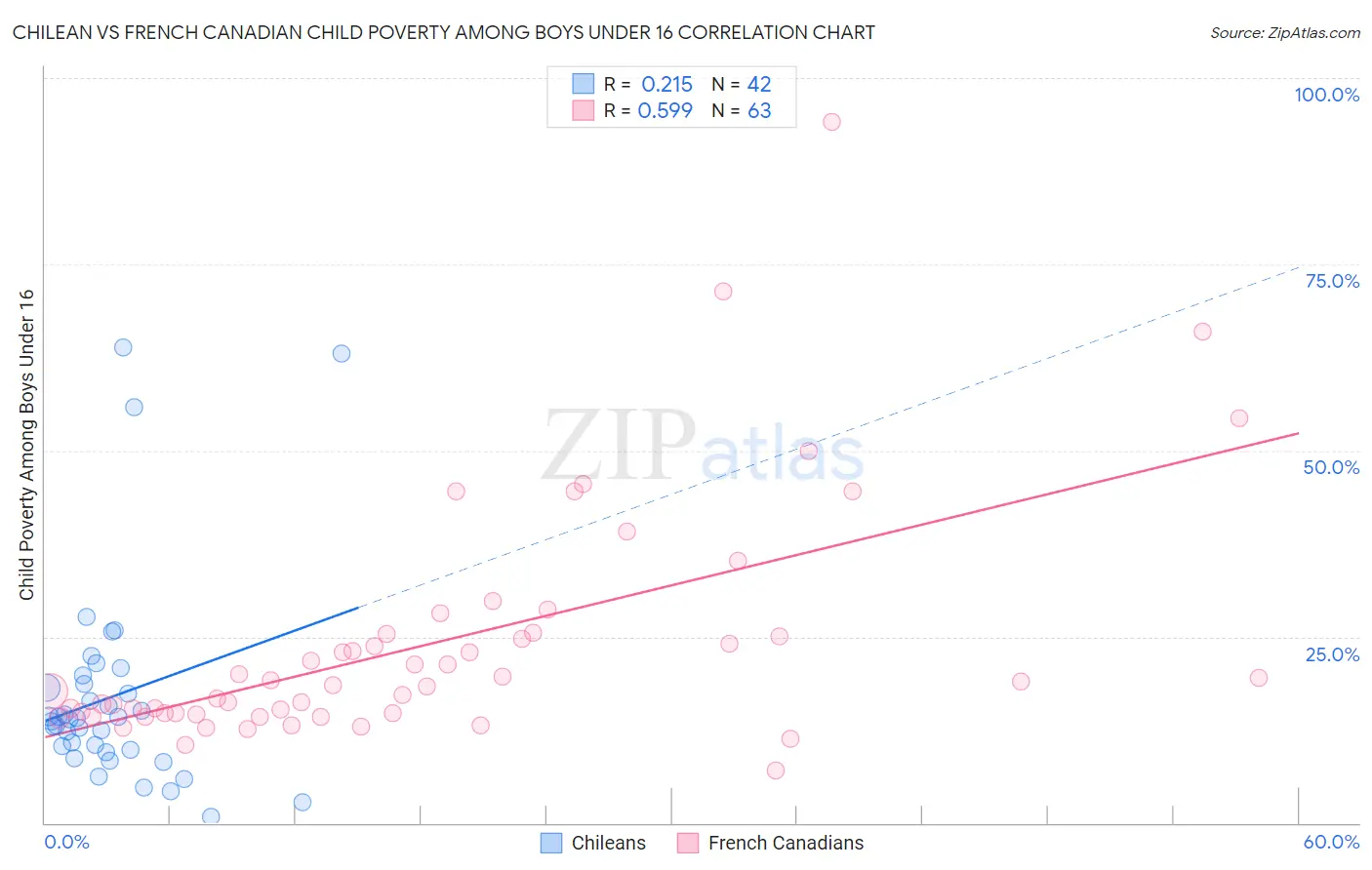 Chilean vs French Canadian Child Poverty Among Boys Under 16