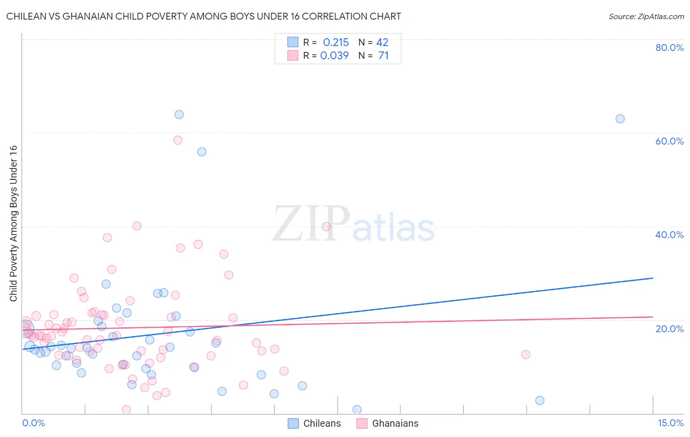 Chilean vs Ghanaian Child Poverty Among Boys Under 16