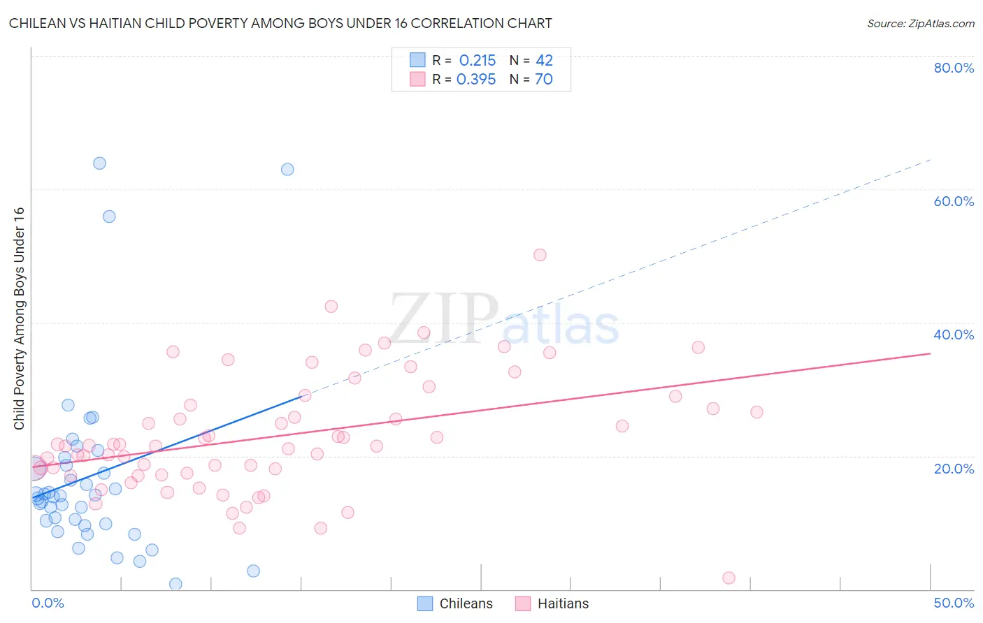 Chilean vs Haitian Child Poverty Among Boys Under 16