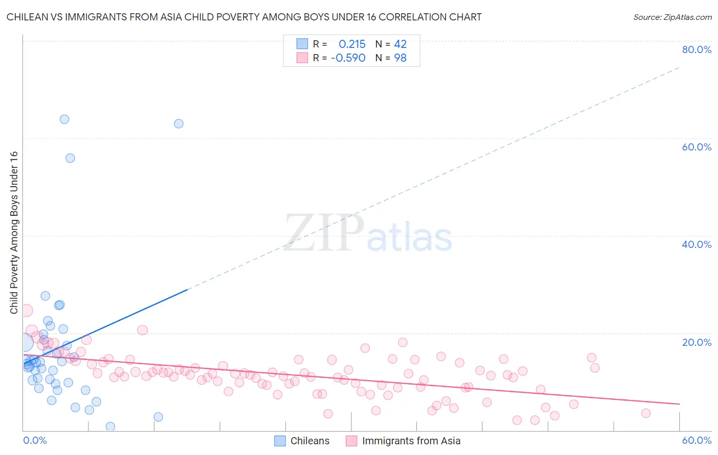 Chilean vs Immigrants from Asia Child Poverty Among Boys Under 16