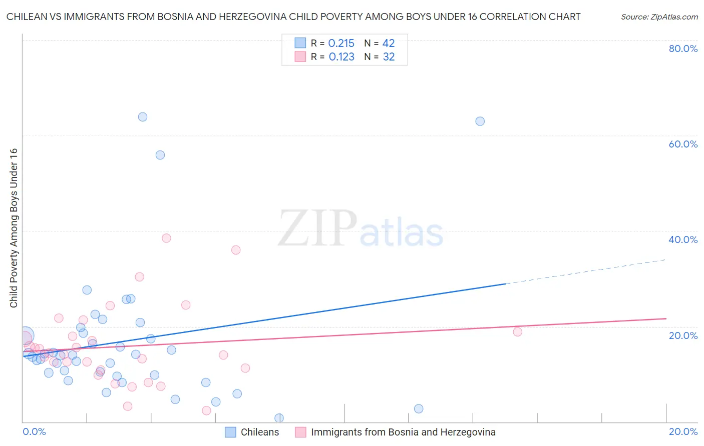 Chilean vs Immigrants from Bosnia and Herzegovina Child Poverty Among Boys Under 16