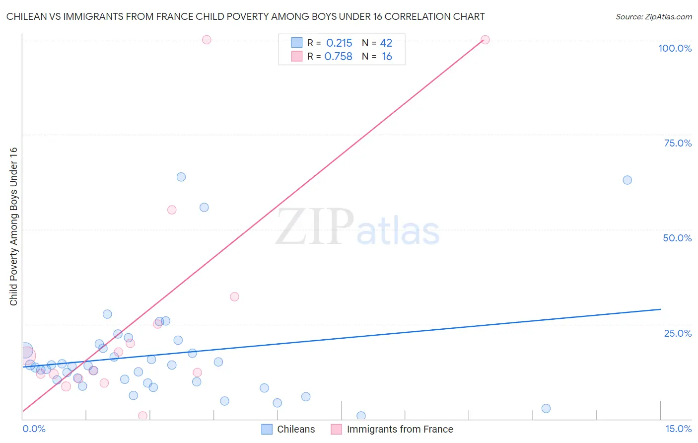 Chilean vs Immigrants from France Child Poverty Among Boys Under 16