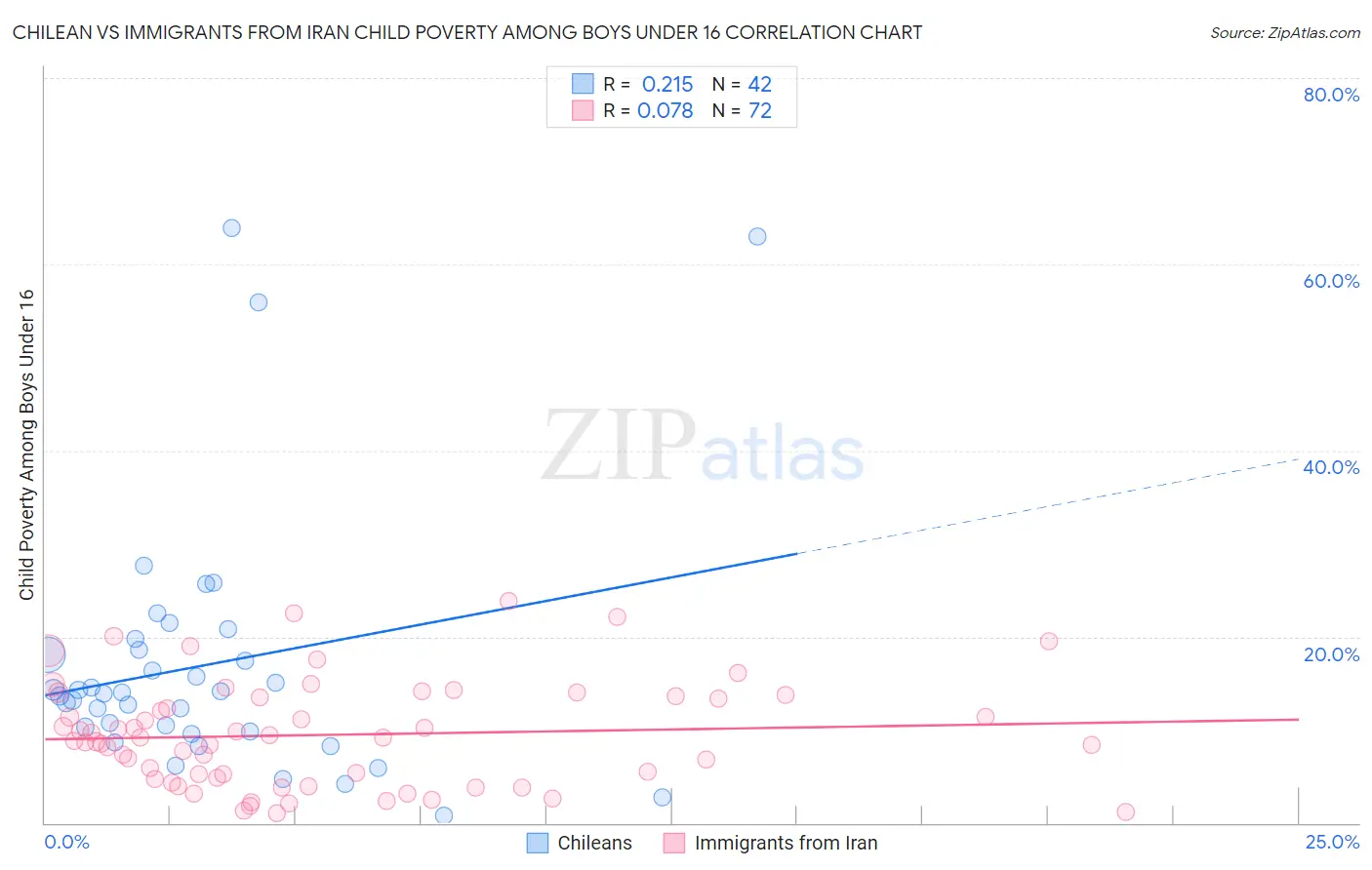 Chilean vs Immigrants from Iran Child Poverty Among Boys Under 16